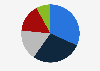 Distribution of visited attractions in the Netherlands in 2019, by type of attraction