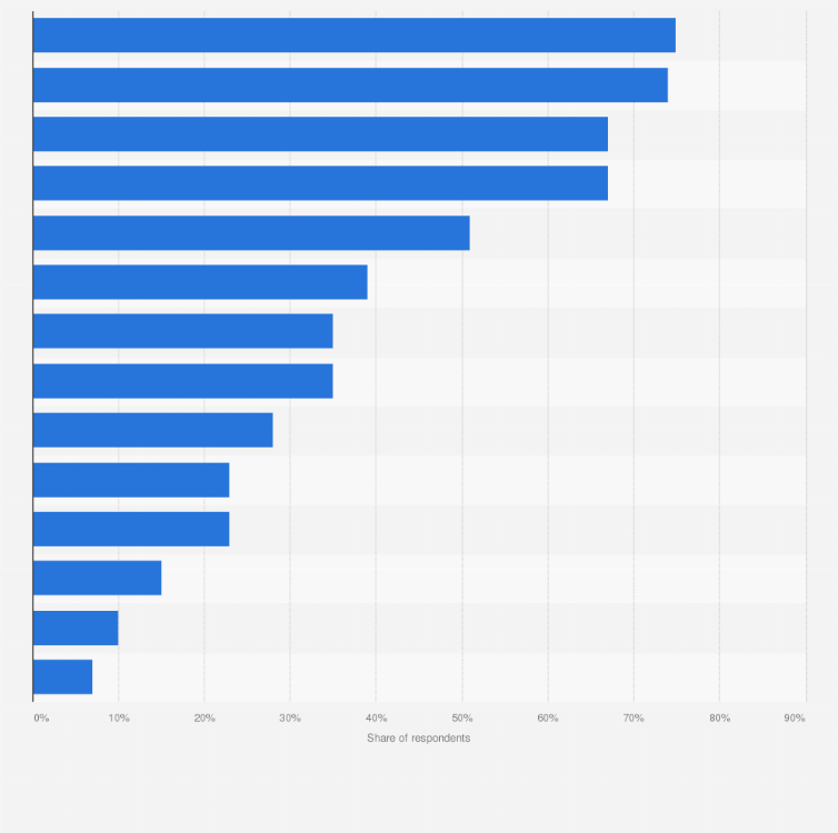Statistic: According to you, which values does Harry Potter transmit? 