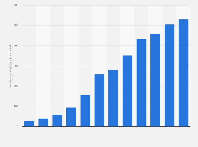 Statistic: Number of fixed broadband subscriptions in Guatemala between 2005 and 2017 (in 1,000s)