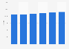 Number of palm trees in cultivated green areas in Dubai from 2013 to 2018