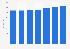 Number of hotel and catering businesses in Gent (Belgium) from 2012 to 2018*