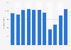 Number of aircraft movements at Dubai International Airport in the United Arab Emirates from 2013 to 2023