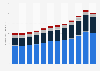 Governmental health expenditure in Australia from financial years 2012 to 2023, by type of expenditure (in billion Australian dollars)