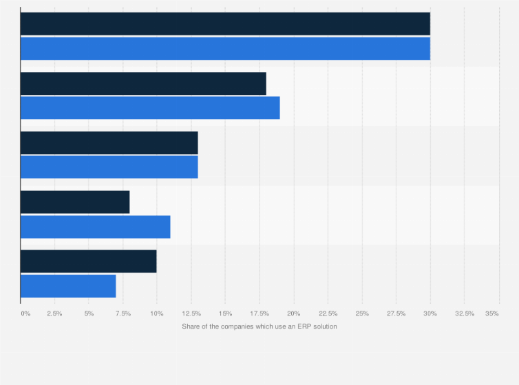 Statistic: Leading Enterprise Resource Planning (ERP) vendors in the Netherlands in 2018 and 2019