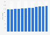 Number of restaurants in Belgium from 2008 to 2019