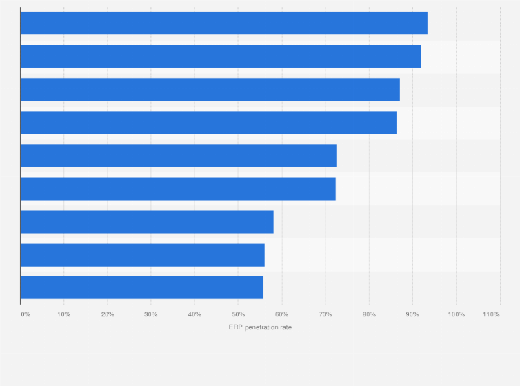 Statistic: Enterprise Resource Planning (ERP) software penetration in the Netherlands in 2019, by industry