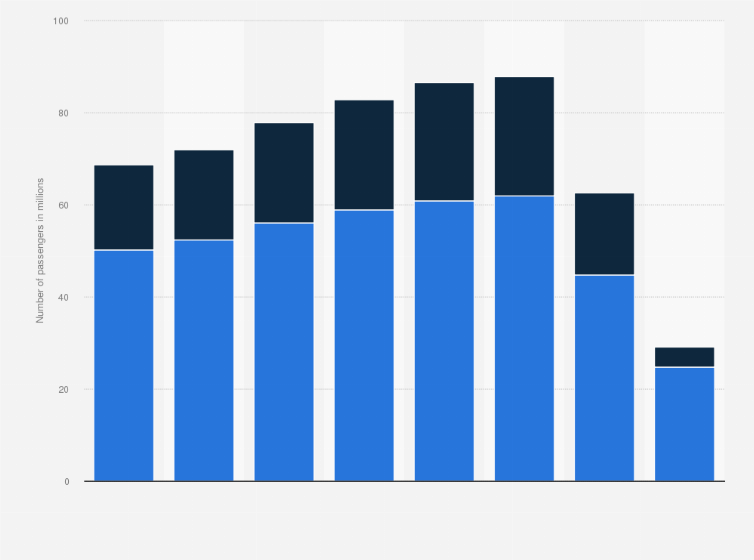 Statistic: Number of passengers handled at Los Angeles International Airport from FY 2014 to FY 2021, by segment (in millions)