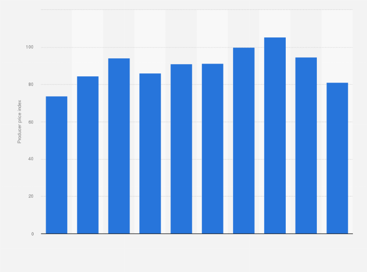 Statistic: Producer price index (PPI) of beef in South Korea from 2014 to 2023