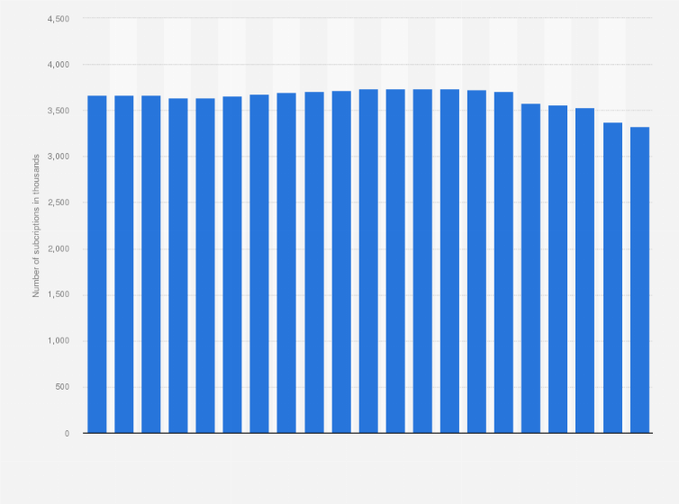 Statistic: Number of analog and digital television subscriptions in the Netherlands from the 1st quarter of 2016 to the 1st quarter of 2021 (in 1,000s)