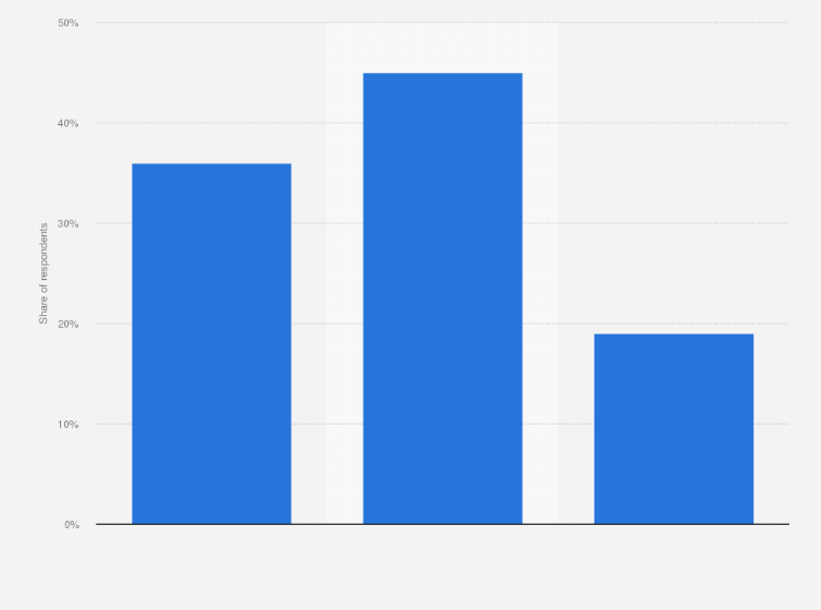 Statistic: Have you communicated a clear strategy for digitalization within the company?*