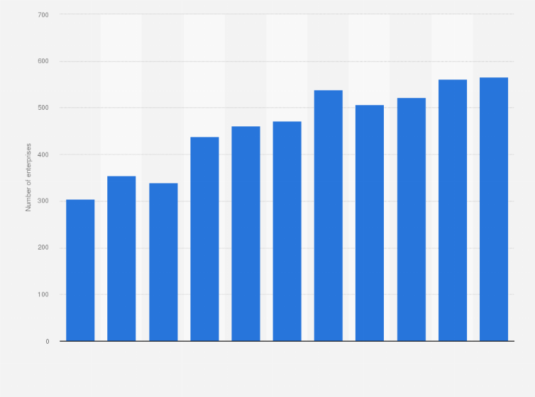 Statistic: Number of Norwegian-controlled wholesale and retail trade enterprises abroad from 2009 to 2019
