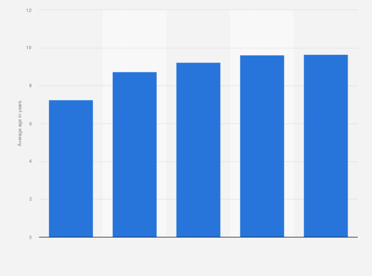 Statistic: Average age of vehicles on roads in Canada from 1990 to 2016