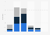 Number of stores U.S. consumers plan to visit on Black Friday 2018, by age group