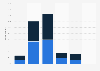Number of stores U.S. consumers plan to visit on Black Friday 2018, by gender