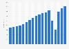 Revenue of J D Wetherspoon from 2007 to 2024 (in million GBP)