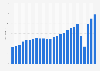 Average weekly sales per pub of J D Wetherspoon in the United Kingdom and Ireland from 2000 to 2024 (in 1,000 GBP)