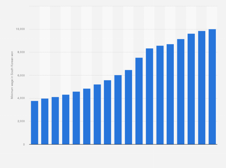 Statistic: Minimum wage in South Korea from 2008 to 2025