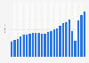 Average annual sales per pub of J D Wetherspoon in the United Kingdom and Ireland from 2000 to 2024 (in million GBP)