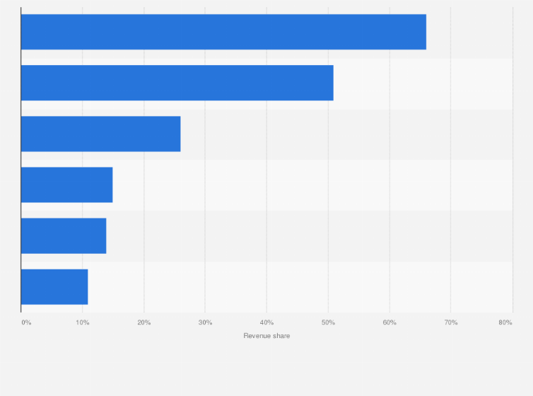 Statistic: Digital revenue share of companies in the media and entertainment branch in the United Kingdom (UK) in 2016, by sector