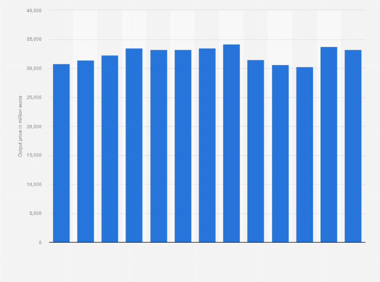 Statistic: Annual output at basic price of architectural and engineering activities, technical testing and analysis in Italy from 2004 to 2016 (in million euros)