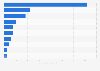 Value of investment in the fintech sector in Europe in 2024, by country (in billion U.S. dollars)