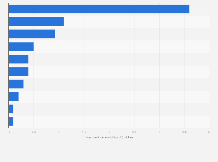 Statistic: Value of investment in the fintech sector in Europe in 2024, by country (in billion U.S. dollars)