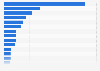 Number of golf courses in Europe in 2023, by country