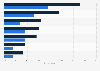 Awareness of selected casual dining brands among millennials in Great Britain as of 2016