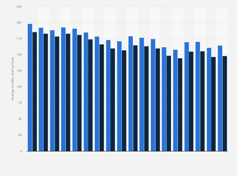 Statistic: Average monthly working hours of employees in South Korea from 2006 to 2023, by gender