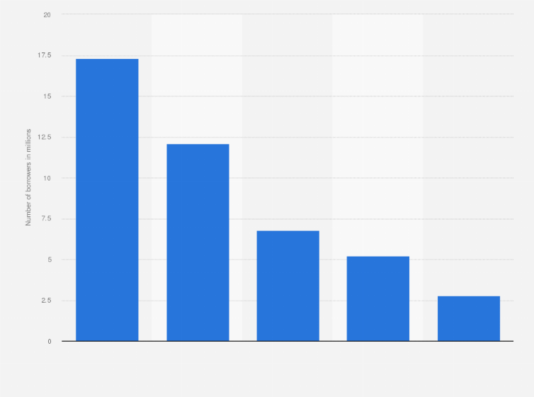 Statistic: Number of student loan borrowers in the United States, by age group in Q4 2015 (in millions)
