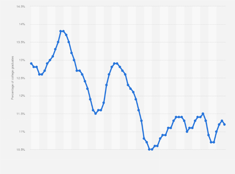 Statistic: Percentage of recent college graduates in the United States working in low-wage jobs from June 2017 to June 2023
