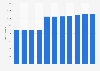 Number of international organizations joined by Taiwan from 2012 to 2022