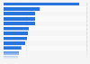Number of retail chains in the Netherlands in 2021, by sector