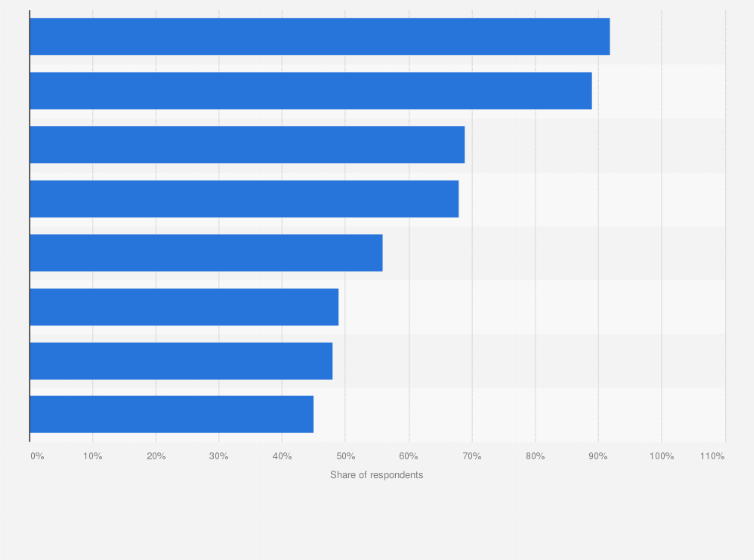 Statistic: How effective do you think the following digital marketing activities are?