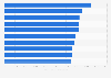 Top 10 majors for median earnings of African American graduates in the United States between 2010 and 2014 (in U.S. dollars)
