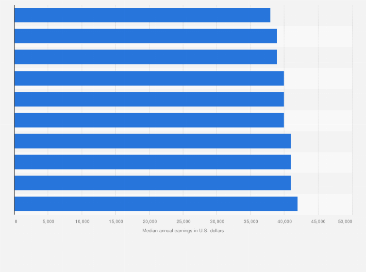 Statistic: Bottom 10 majors for median earnings of African American graduates in the United States between 2010 and 2014 (in U.S. dollars)