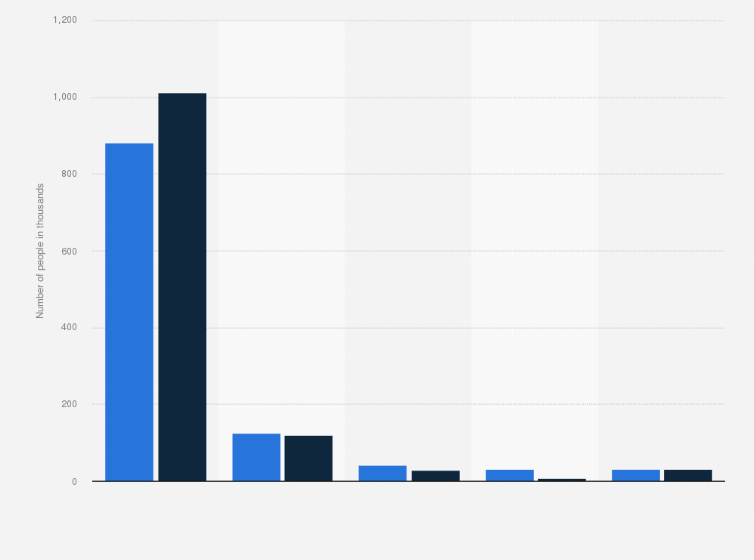 Statistic: Ownership of bean-to-cup coffee machines in the United Kingdom (UK) in 2014 and 2015