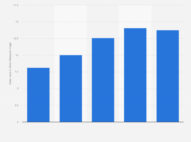 Statistic: Sales value of manufactured chocolate products and sugar confectionery in Malaysia from 2019 to 2023 (in billion Malaysian ringgit)