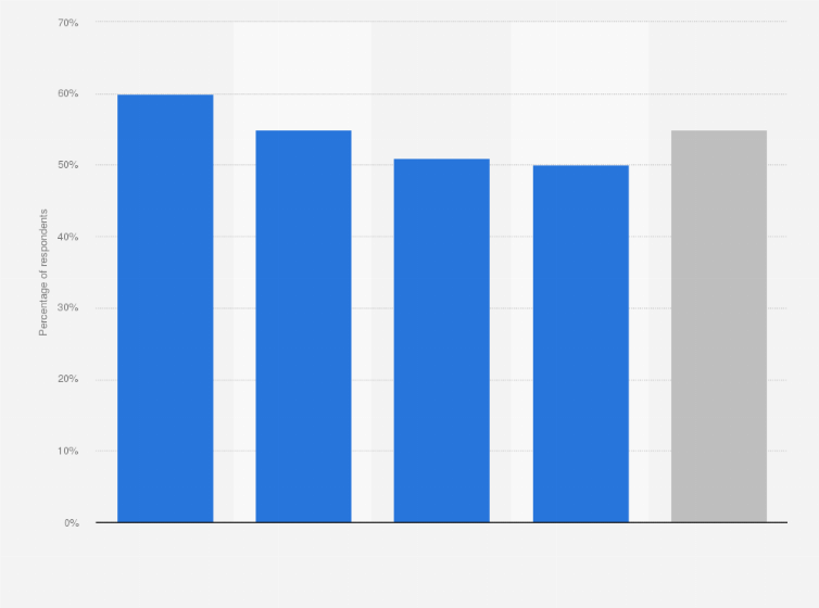 Statistic: Percentage of workers who always or most of the time went to work even with a cold or flu in the United States, as of February 2016, by age