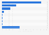 Official development assistance (ODA) percentage contribution to economic infrastructure in Taiwan in 2022, by category