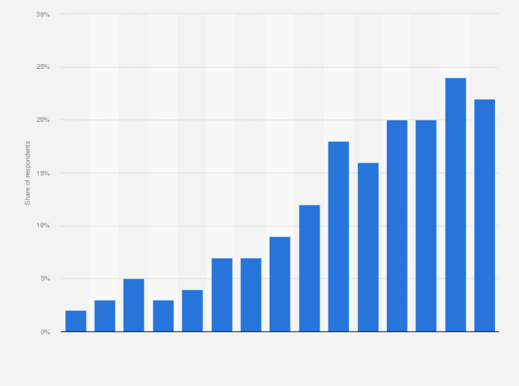 Statistic: Share of individuals who have listened to web radio daily in Sweden from 2009 to 2023
