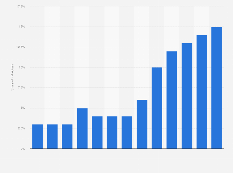 Statistic: Share of individuals who have used audiobooks daily in Sweden from 2011 to 2023
