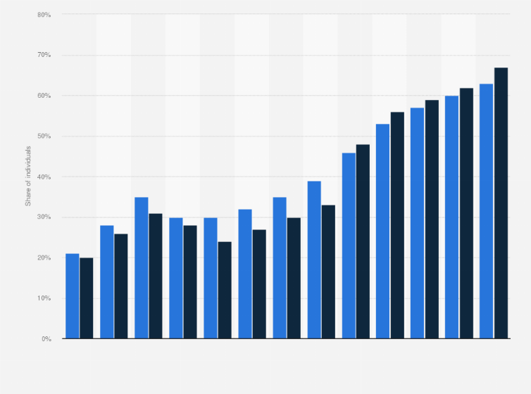 Statistic: Share of individuals watching video streaming services per day in Sweden from 2011 to 2023, by gender