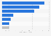 Volume of official development assistance (ODA) donations in Taiwan in 2022, by category (in million U.S. dollars)