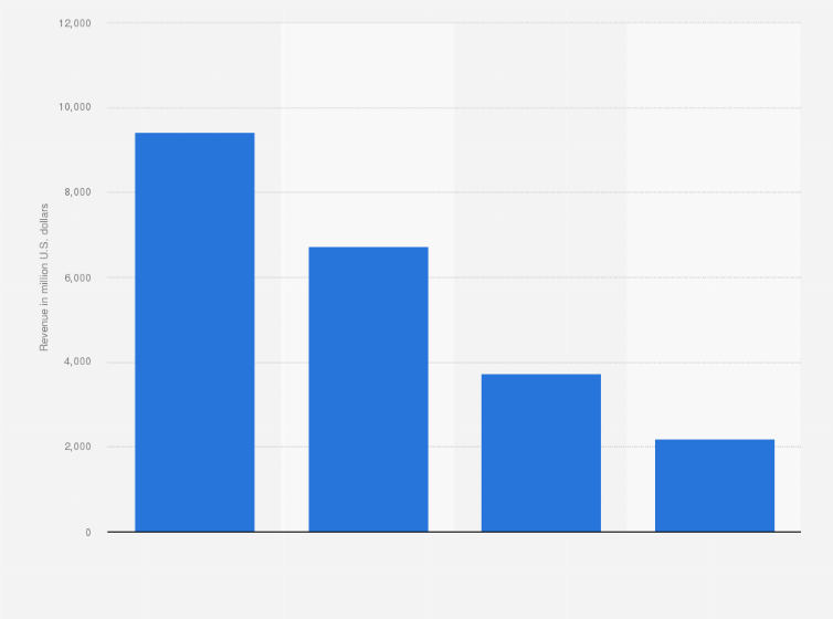Statistic: Net revenue of Case New Holland (CNH) in 2023, by region (in million U.S. dollars)