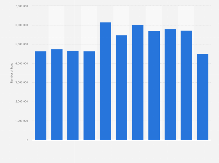 Statistic: Number of hens on farms in Denmark from 2013 to 2023