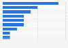 Number of bilateral agreements and treaties signed by Taiwan in 2022, by category