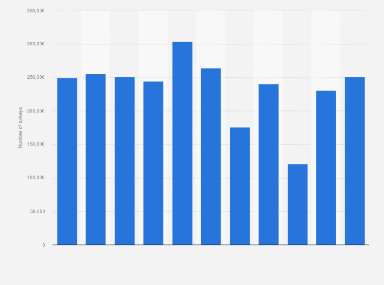 Statistic: Number of turkeys on farms in Denmark from 2013 to 2023