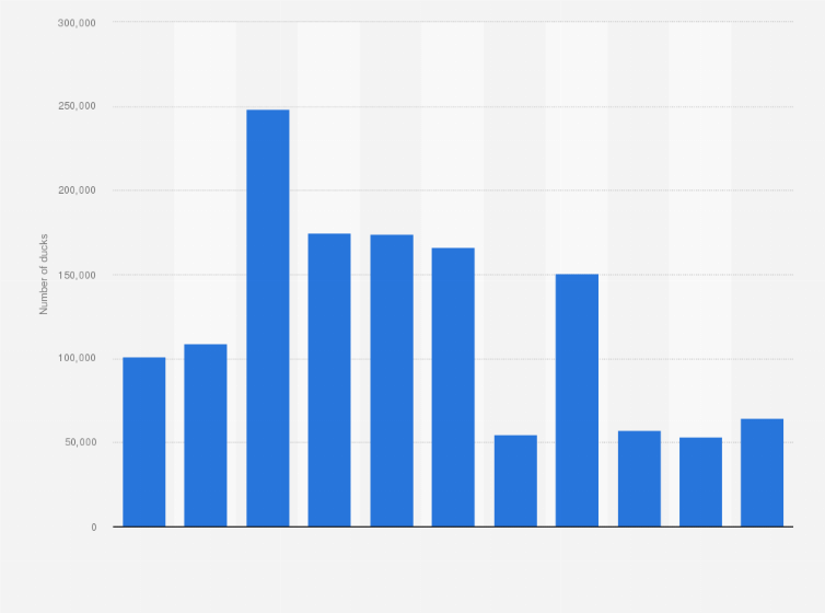 Statistic: Number of ducks on farms in Denmark from 2013 to 2023