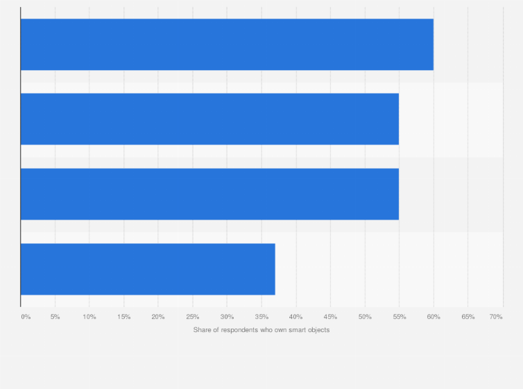 Statistic: Which advices would you give to companies producing and distributing products or services for Smart Homes in order to obtain a large-scale distribution of these solutions?
